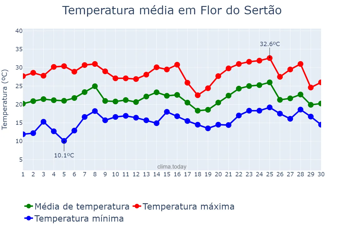 Temperatura em novembro em Flor do Sertão, SC, BR