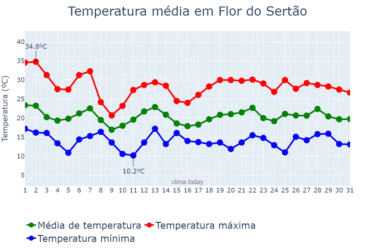 Temperatura em outubro em Flor do Sertão, SC, BR