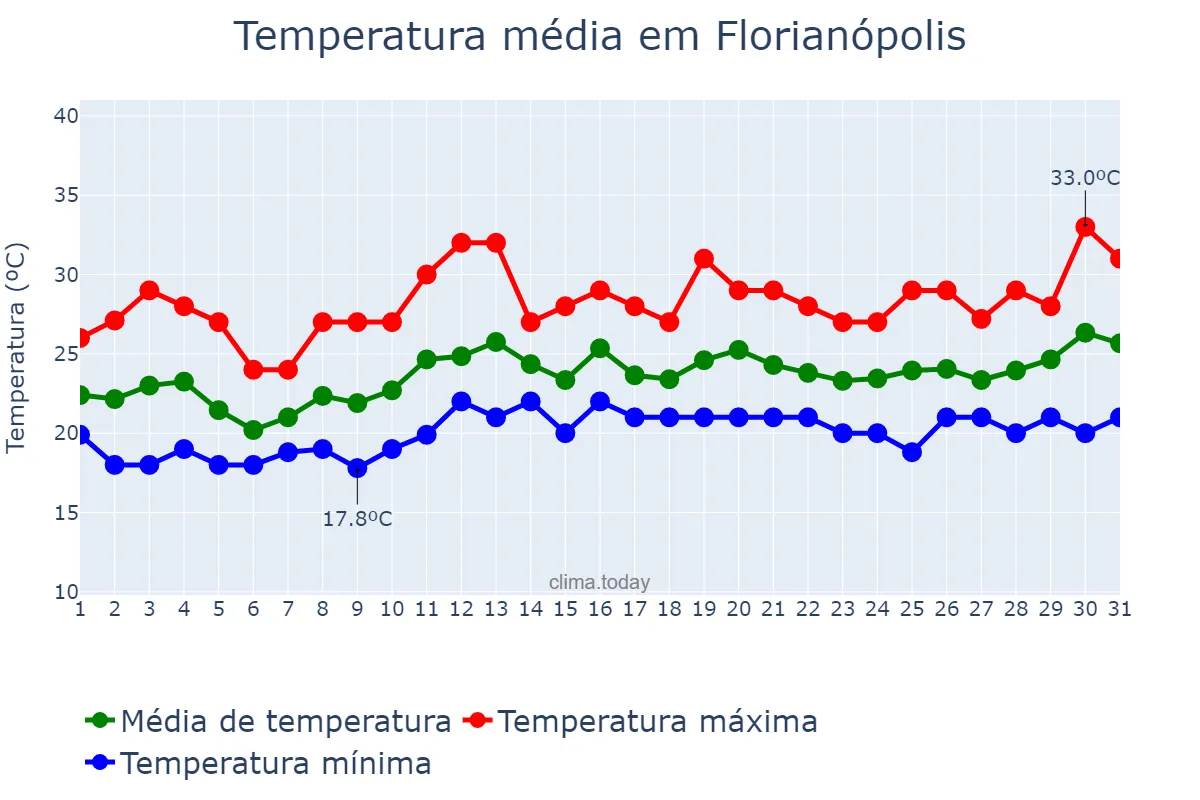 Temperatura em dezembro em Florianópolis, SC, BR