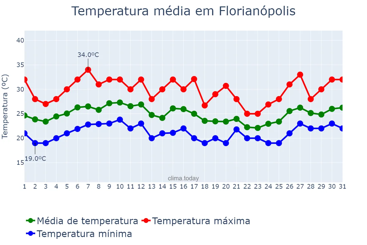 Temperatura em janeiro em Florianópolis, SC, BR
