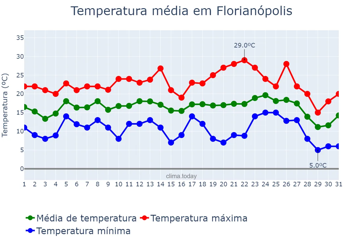 Temperatura em julho em Florianópolis, SC, BR