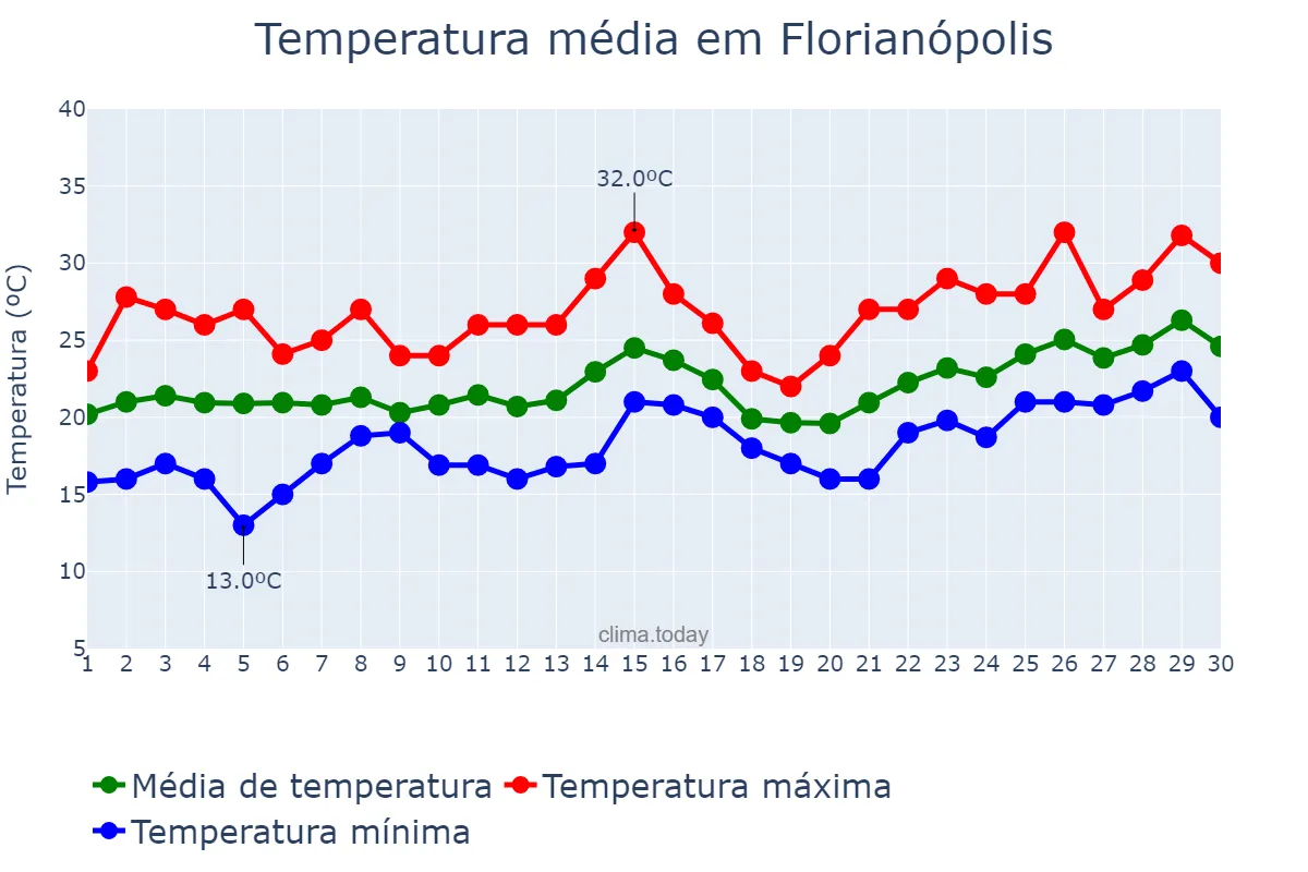 Temperatura em novembro em Florianópolis, SC, BR
