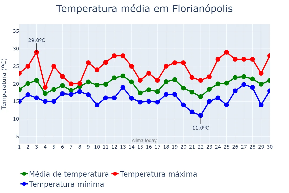 Temperatura em setembro em Florianópolis, SC, BR