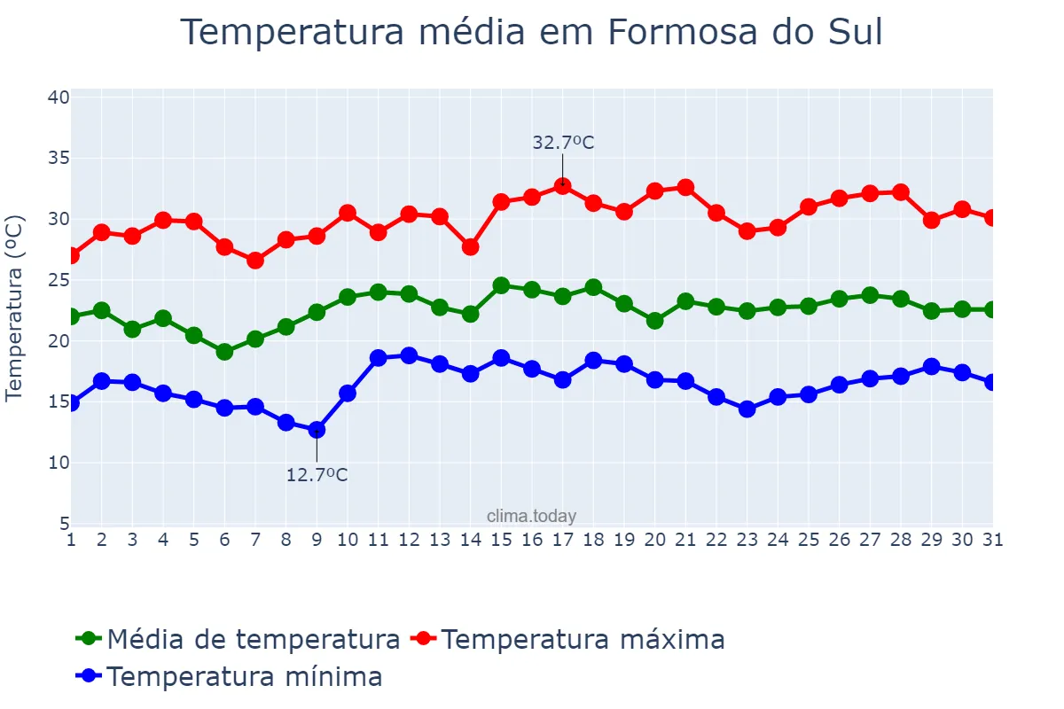 Temperatura em dezembro em Formosa do Sul, SC, BR