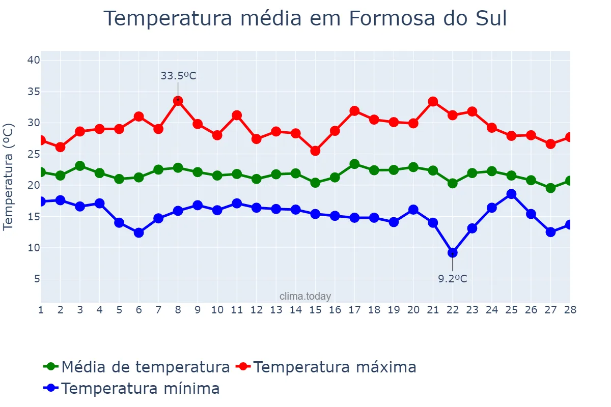 Temperatura em fevereiro em Formosa do Sul, SC, BR
