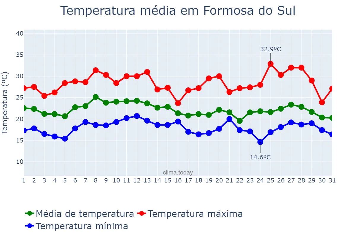 Temperatura em janeiro em Formosa do Sul, SC, BR