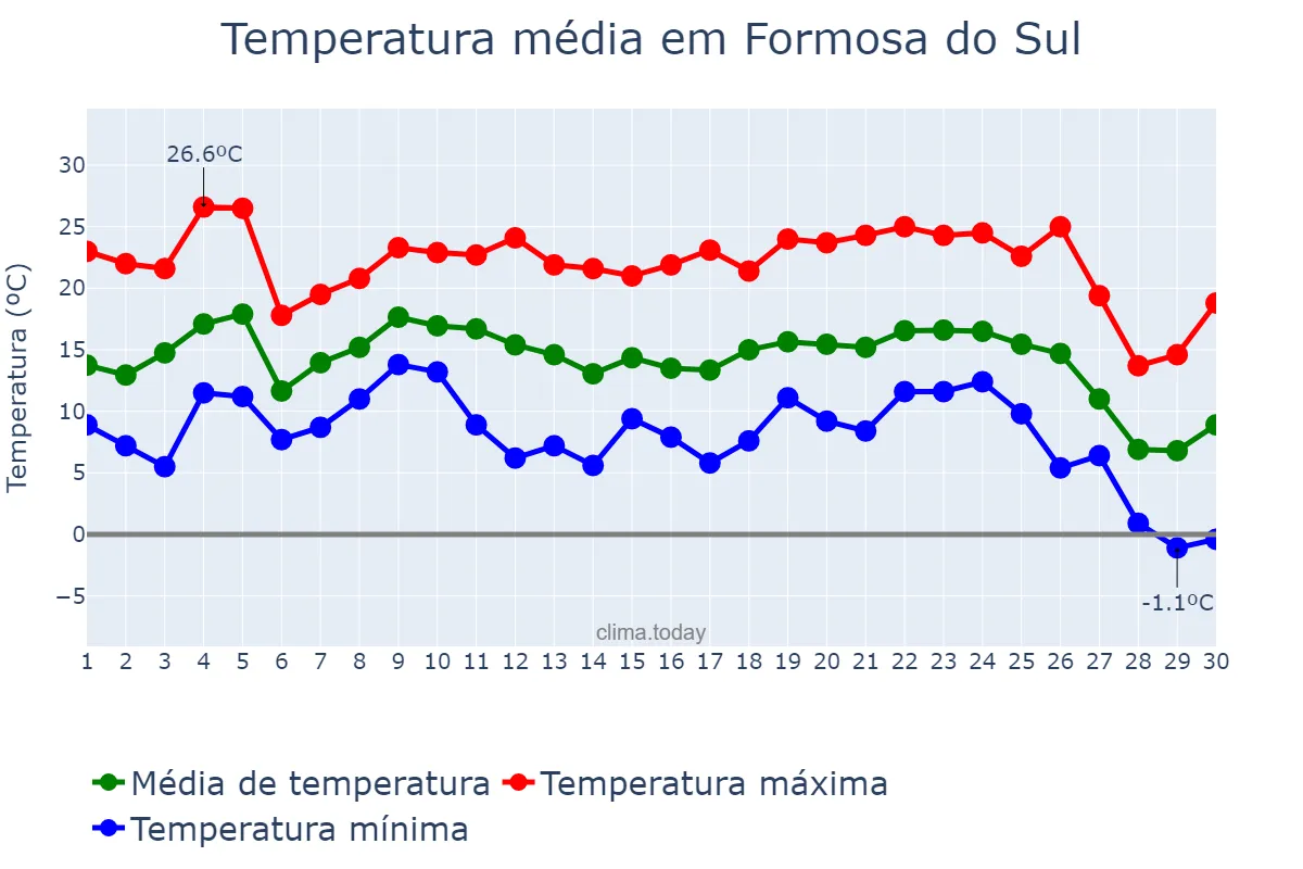 Temperatura em junho em Formosa do Sul, SC, BR