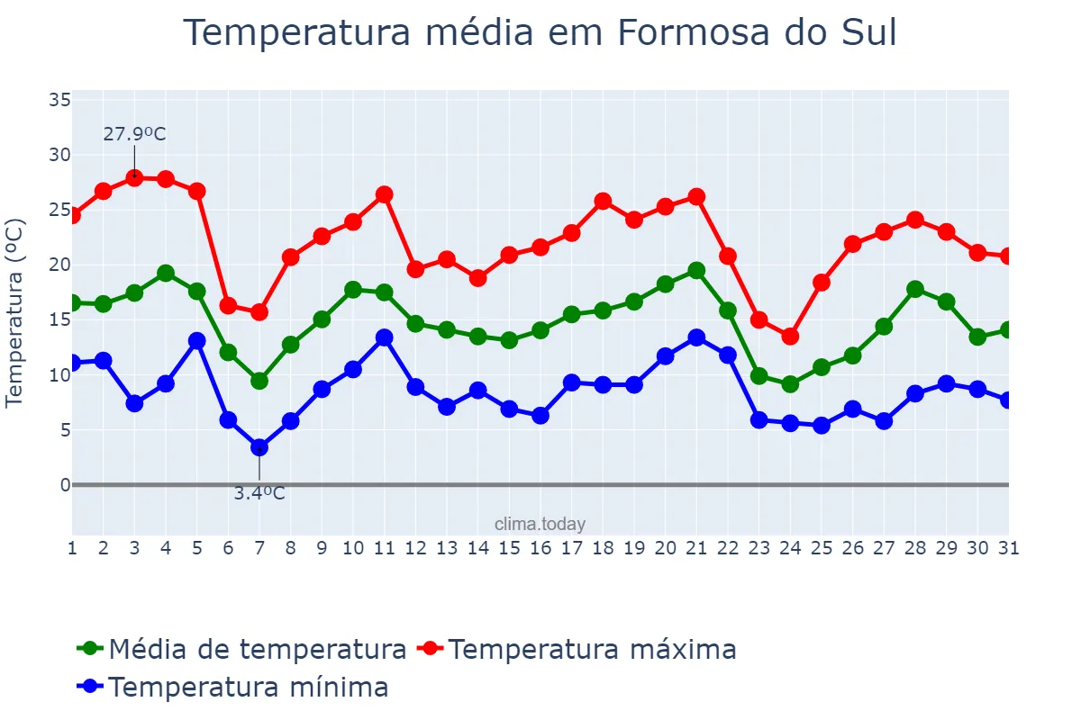 Temperatura em maio em Formosa do Sul, SC, BR