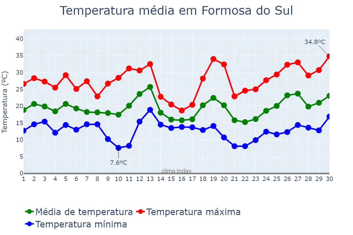 Temperatura em setembro em Formosa do Sul, SC, BR