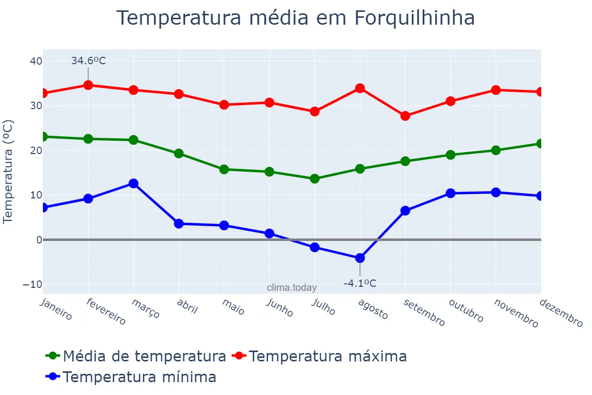 Temperatura anual em Forquilhinha, SC, BR