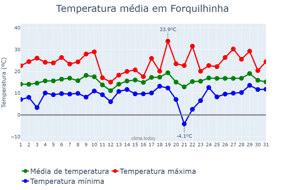 Temperatura em agosto em Forquilhinha, SC, BR
