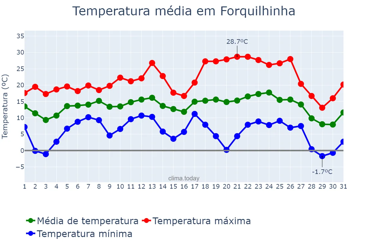 Temperatura em julho em Forquilhinha, SC, BR