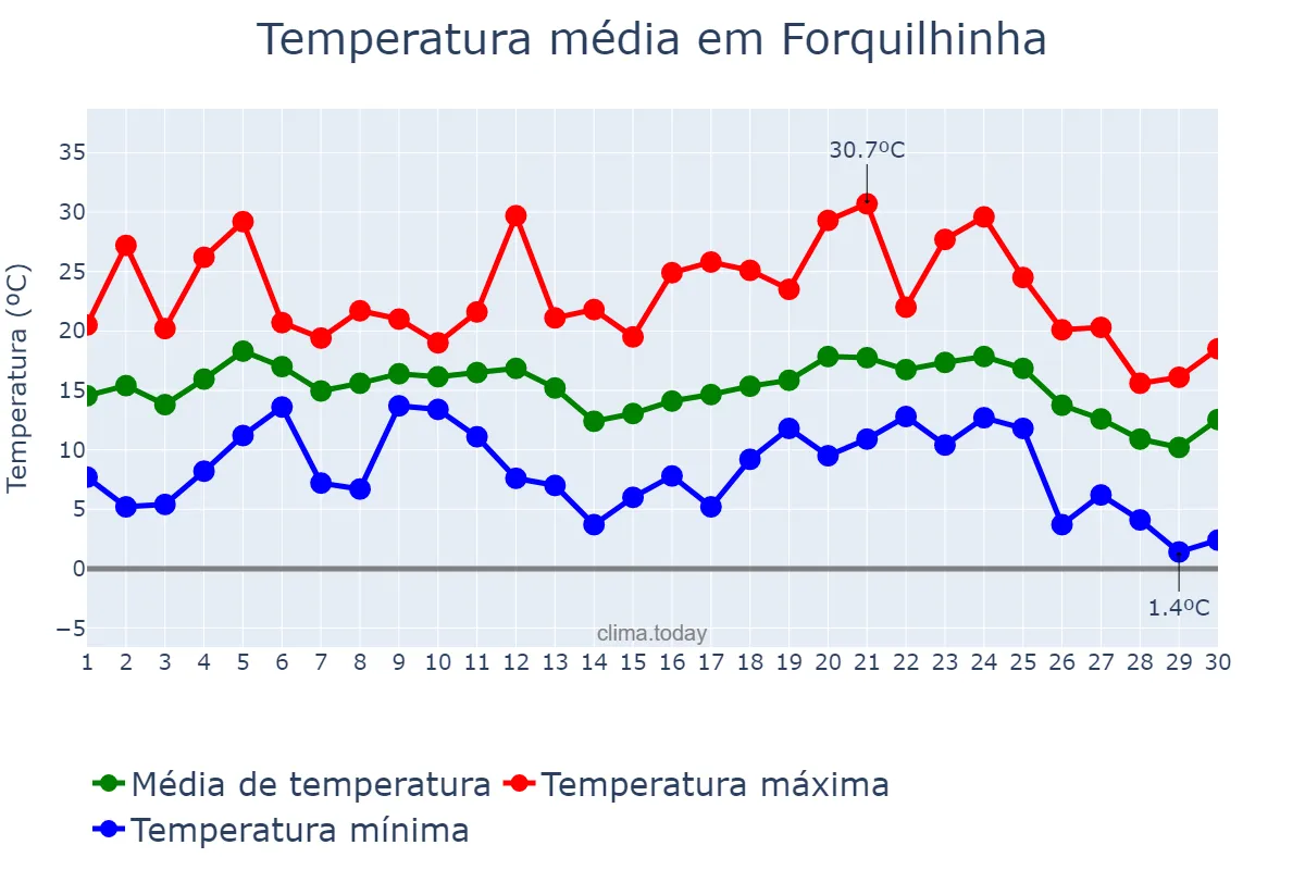 Temperatura em junho em Forquilhinha, SC, BR