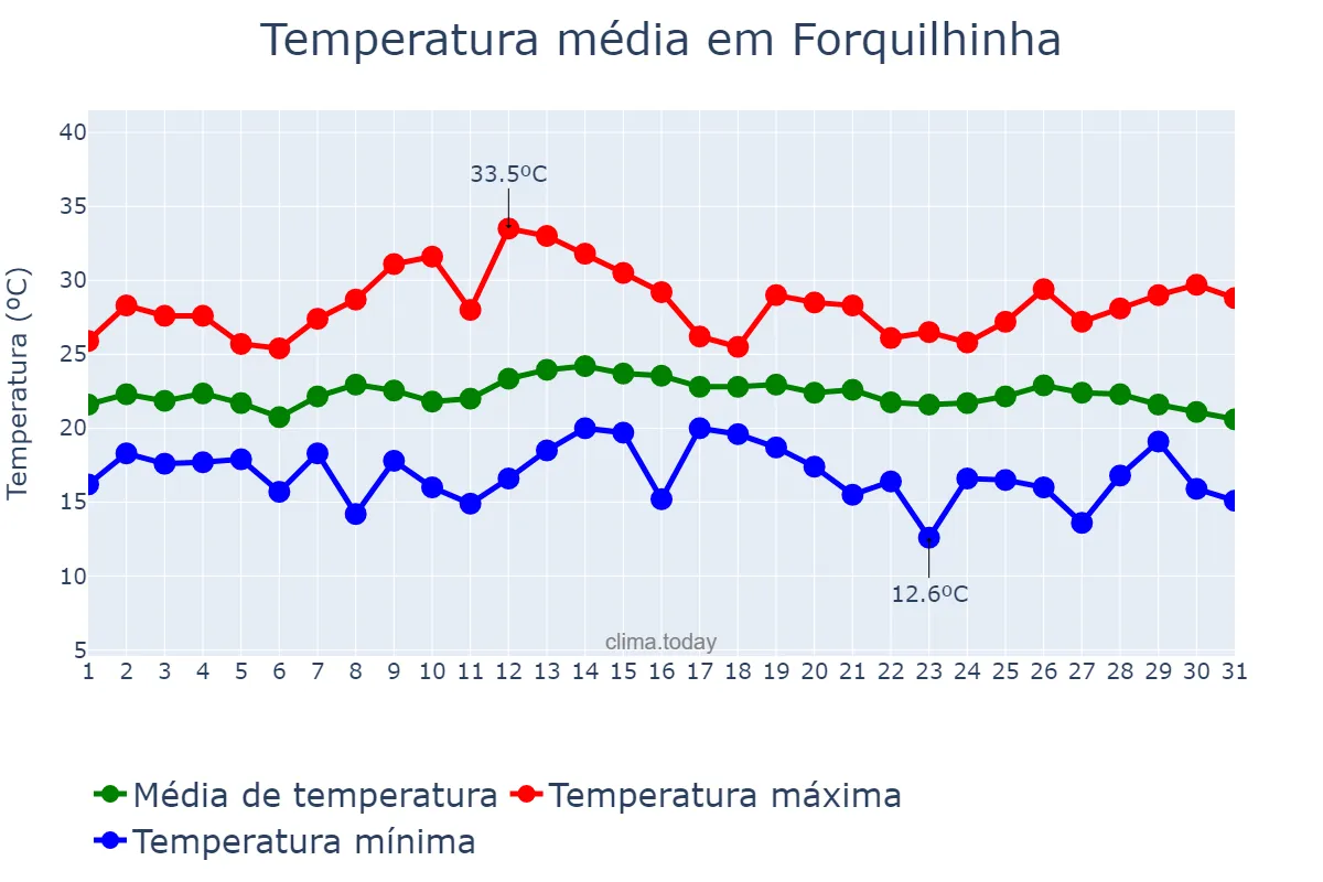 Temperatura em marco em Forquilhinha, SC, BR