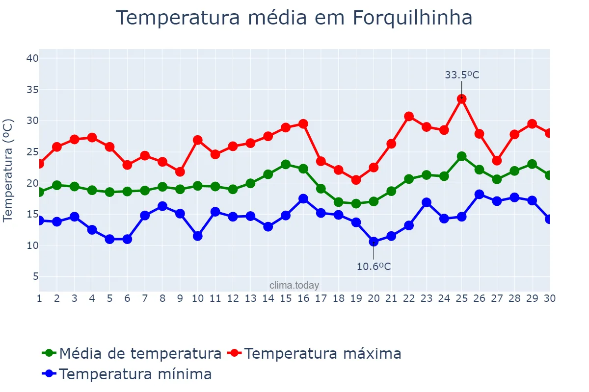 Temperatura em novembro em Forquilhinha, SC, BR
