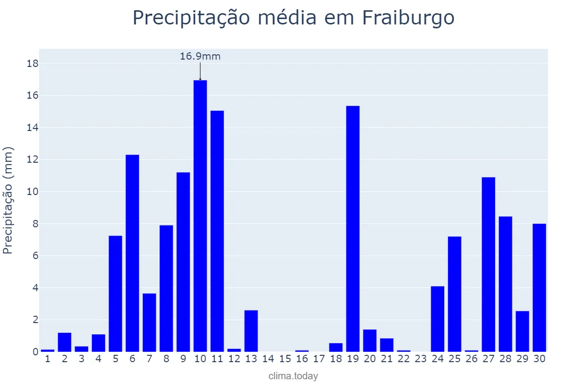 Precipitação em junho em Fraiburgo, SC, BR