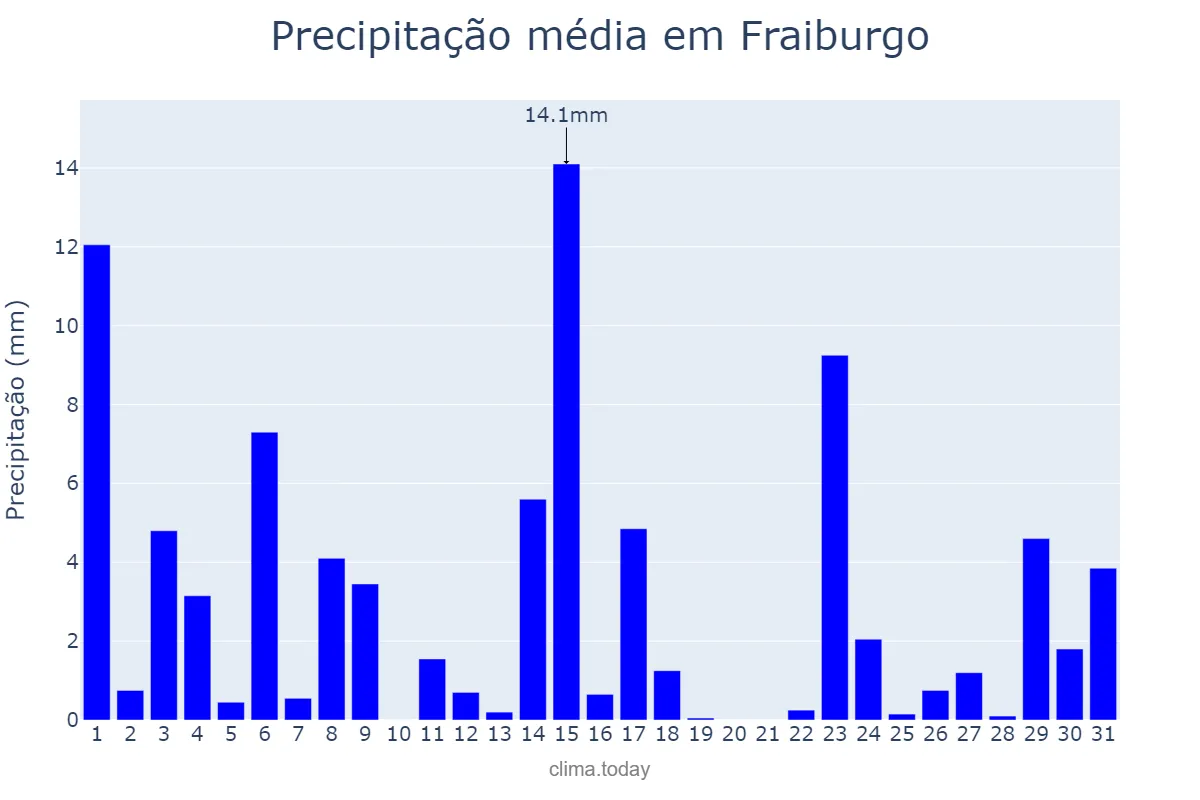 Precipitação em outubro em Fraiburgo, SC, BR