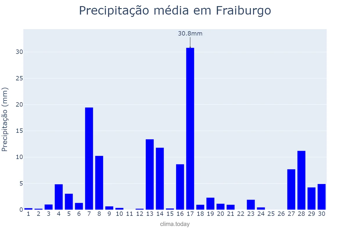 Precipitação em setembro em Fraiburgo, SC, BR