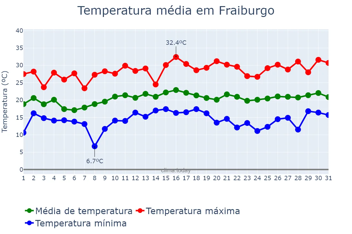 Temperatura em dezembro em Fraiburgo, SC, BR
