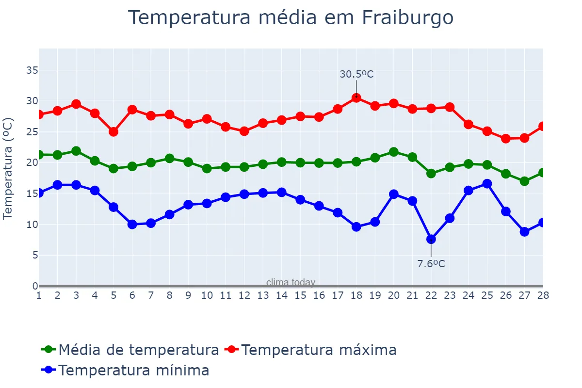 Temperatura em fevereiro em Fraiburgo, SC, BR