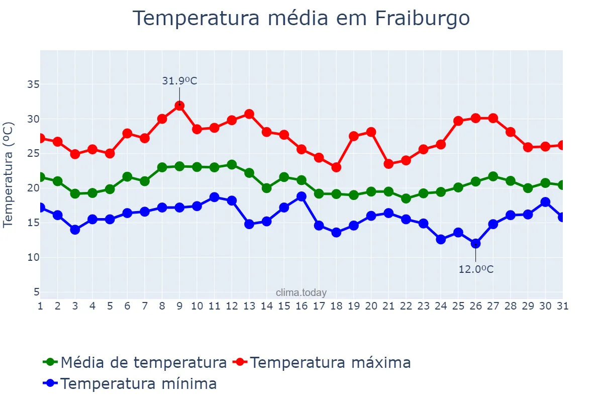 Temperatura em janeiro em Fraiburgo, SC, BR