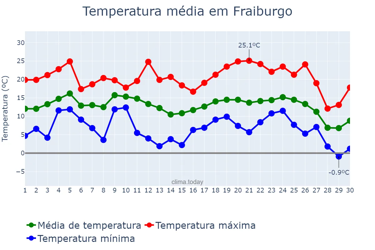 Temperatura em junho em Fraiburgo, SC, BR