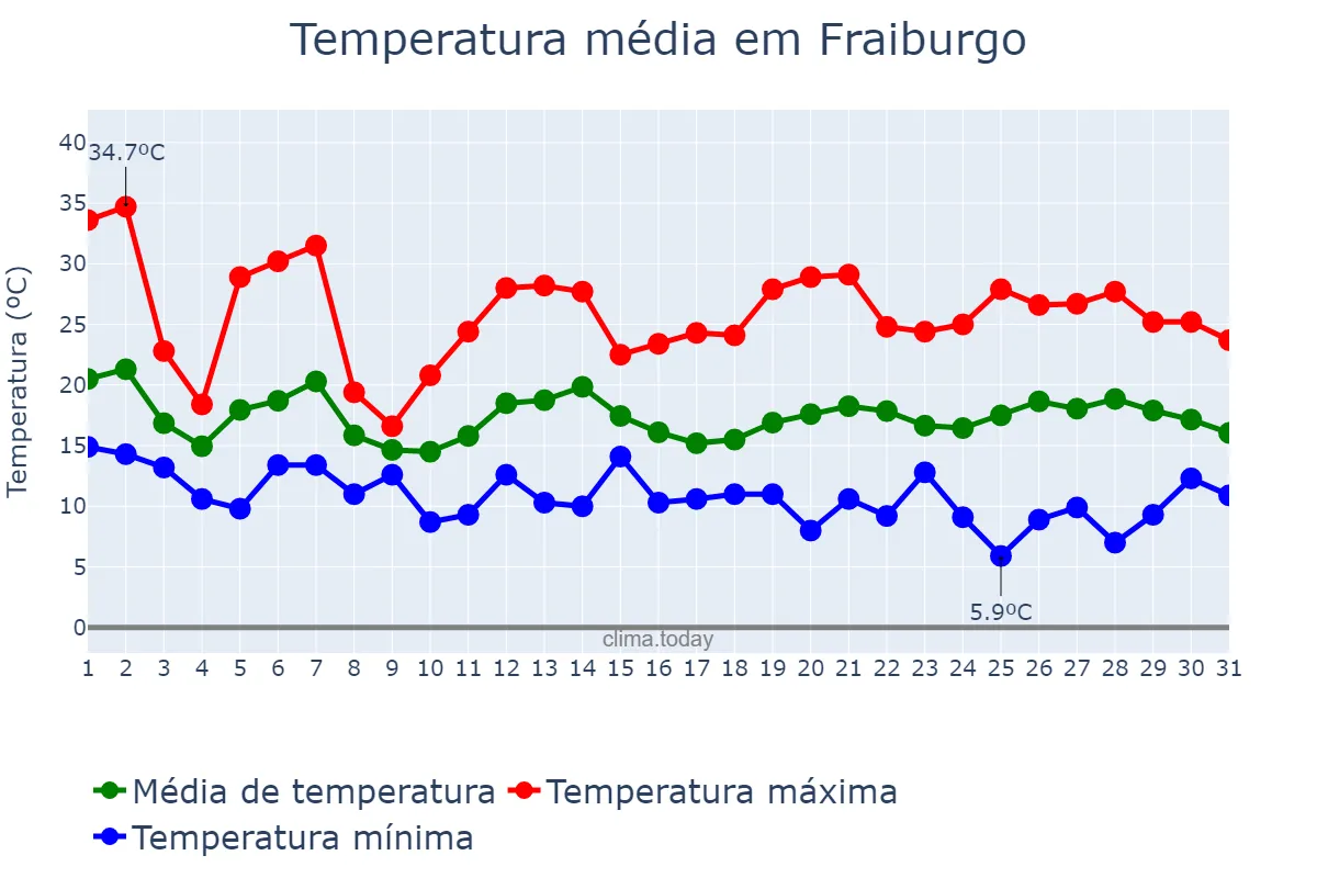 Temperatura em outubro em Fraiburgo, SC, BR