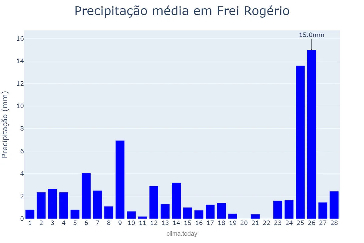 Precipitação em fevereiro em Frei Rogério, SC, BR