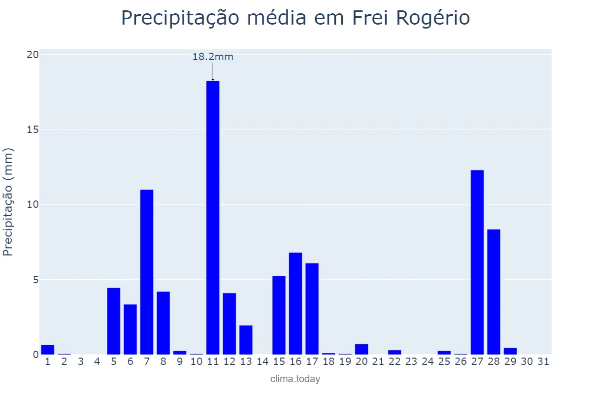 Precipitação em julho em Frei Rogério, SC, BR