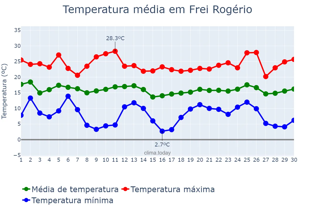 Temperatura em abril em Frei Rogério, SC, BR