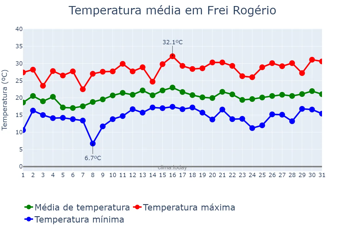 Temperatura em dezembro em Frei Rogério, SC, BR
