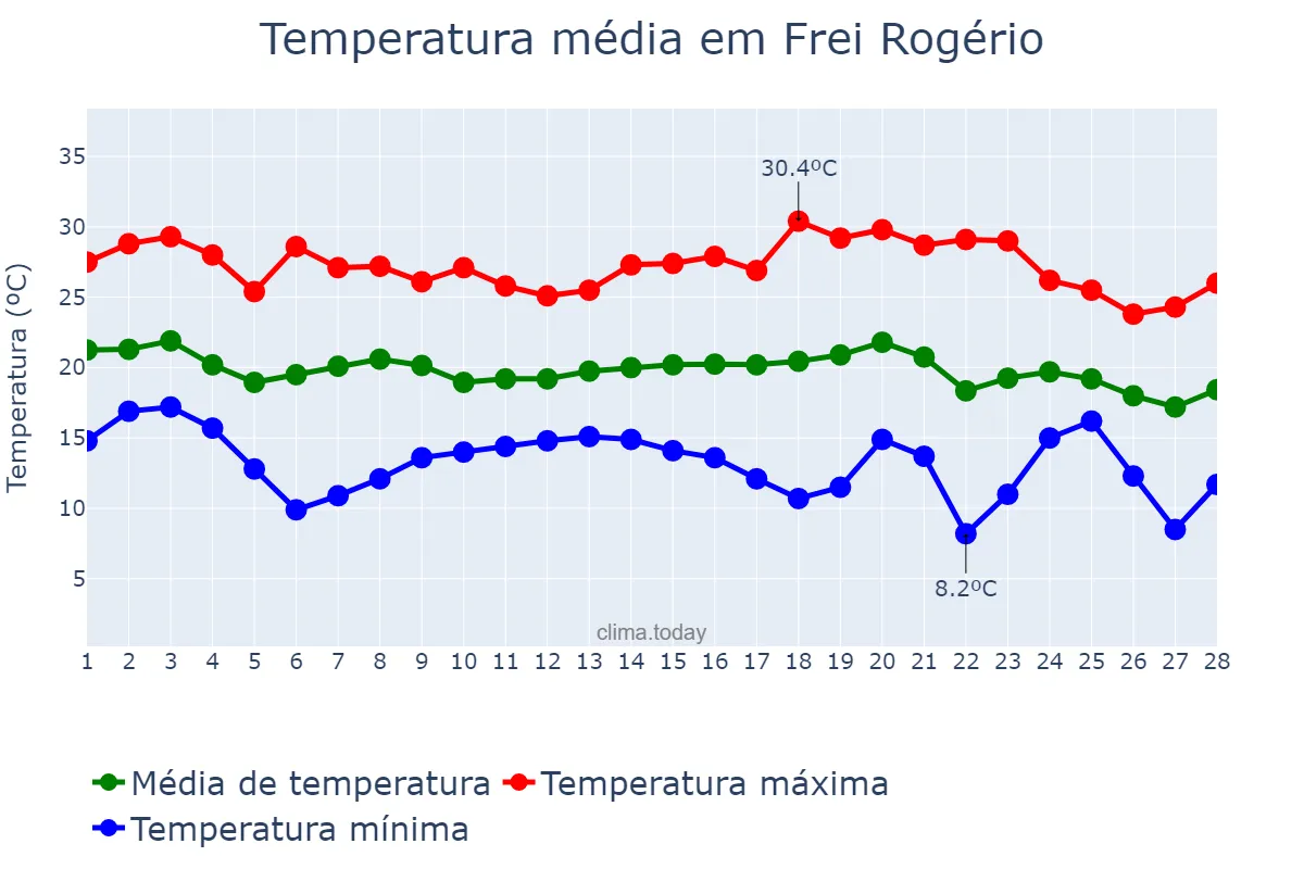 Temperatura em fevereiro em Frei Rogério, SC, BR