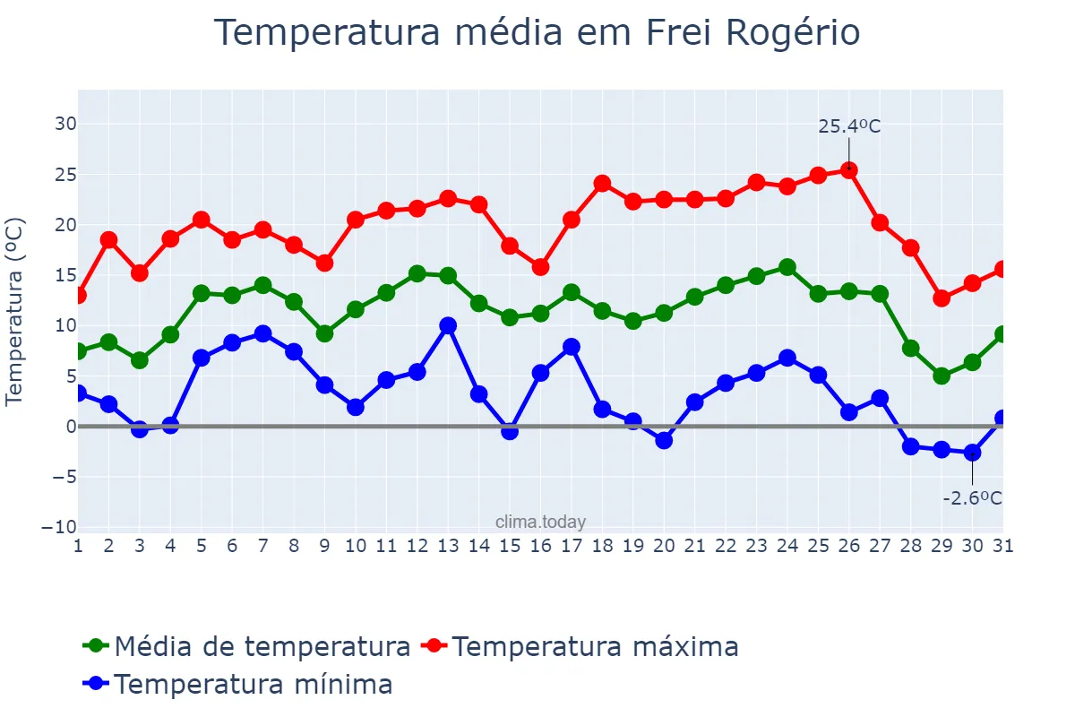 Temperatura em julho em Frei Rogério, SC, BR