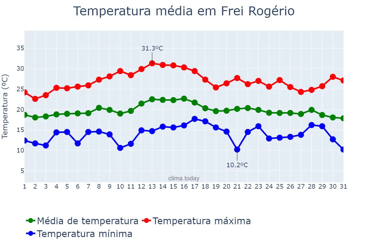 Temperatura em marco em Frei Rogério, SC, BR