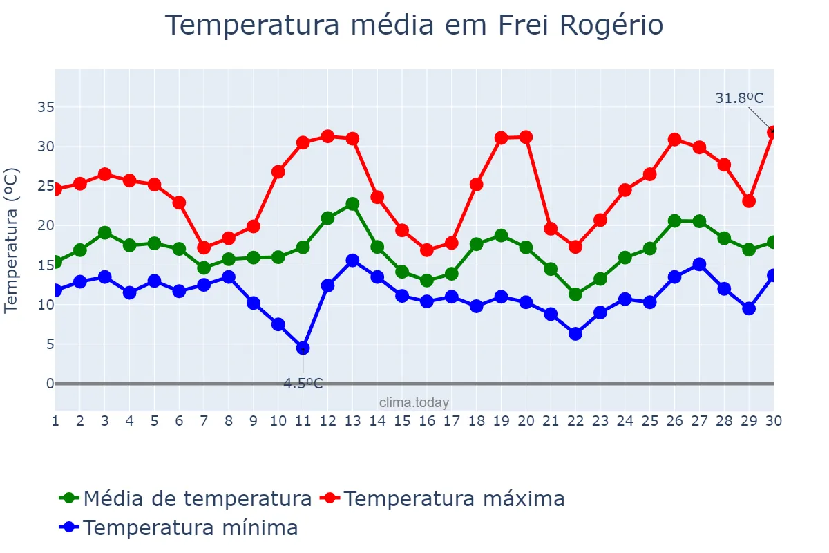 Temperatura em setembro em Frei Rogério, SC, BR
