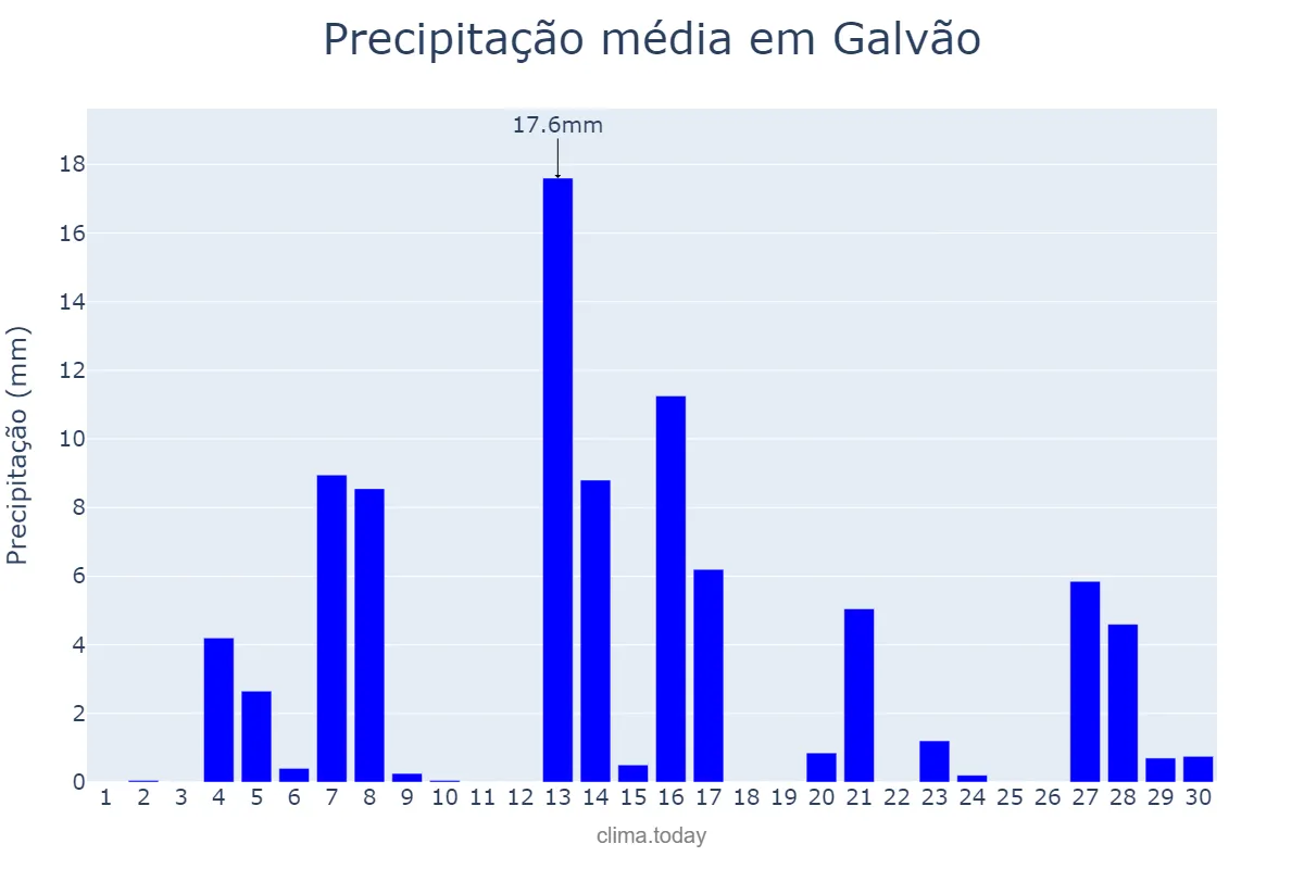 Precipitação em setembro em Galvão, SC, BR