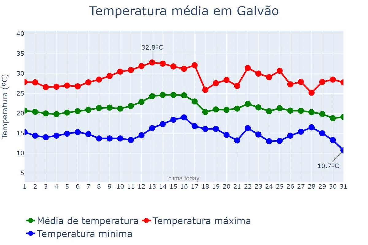 Temperatura em marco em Galvão, SC, BR