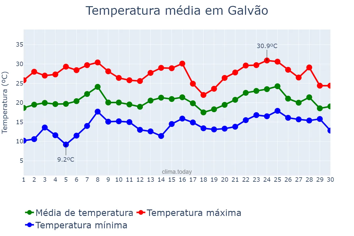 Temperatura em novembro em Galvão, SC, BR