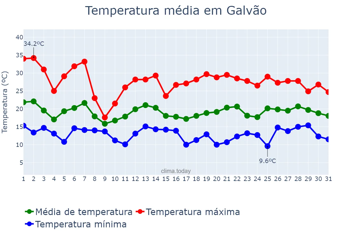Temperatura em outubro em Galvão, SC, BR