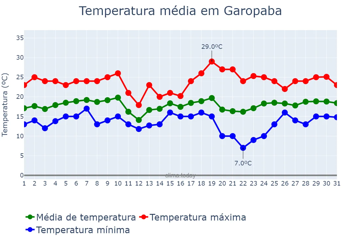 Temperatura em agosto em Garopaba, SC, BR