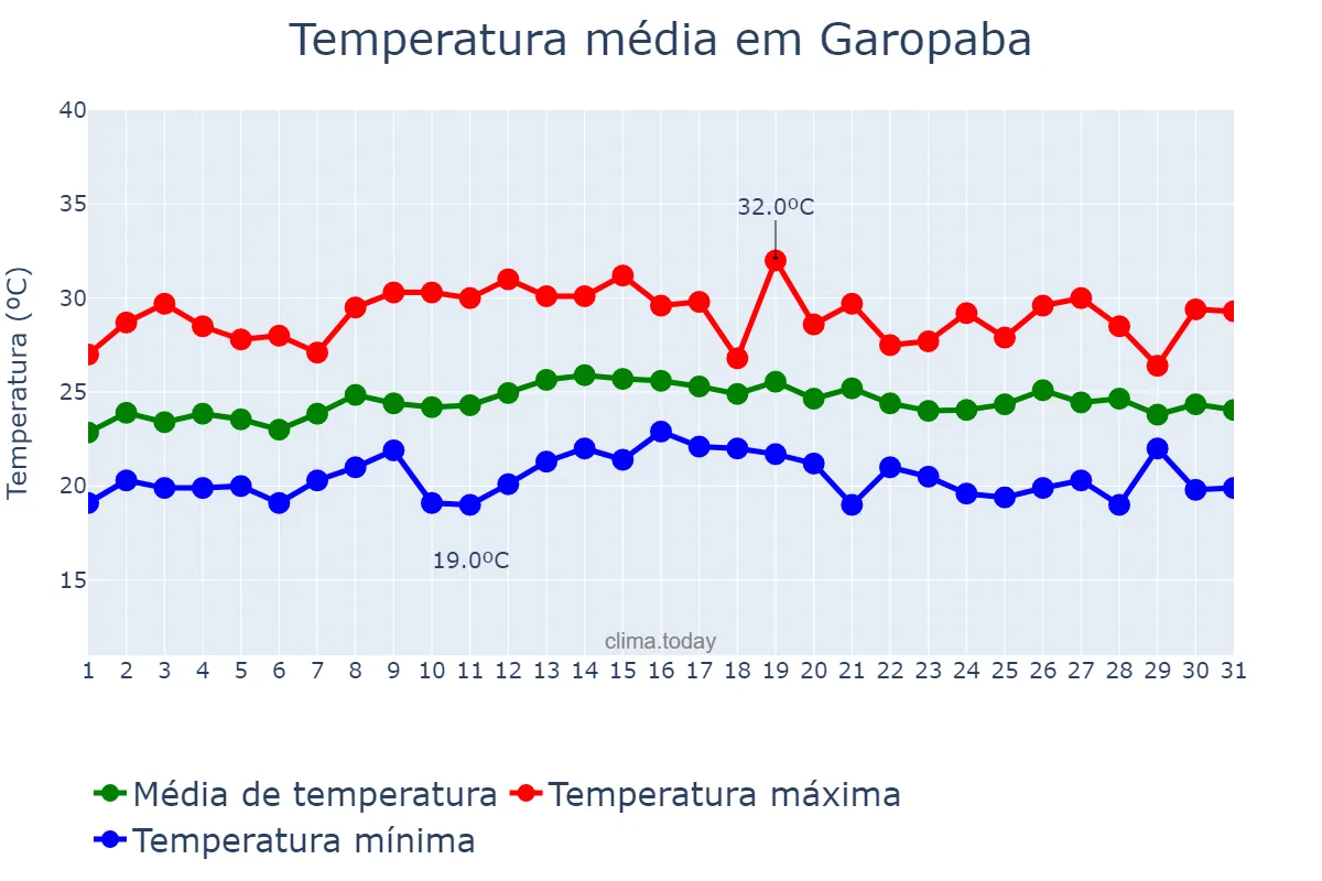 Temperatura em marco em Garopaba, SC, BR