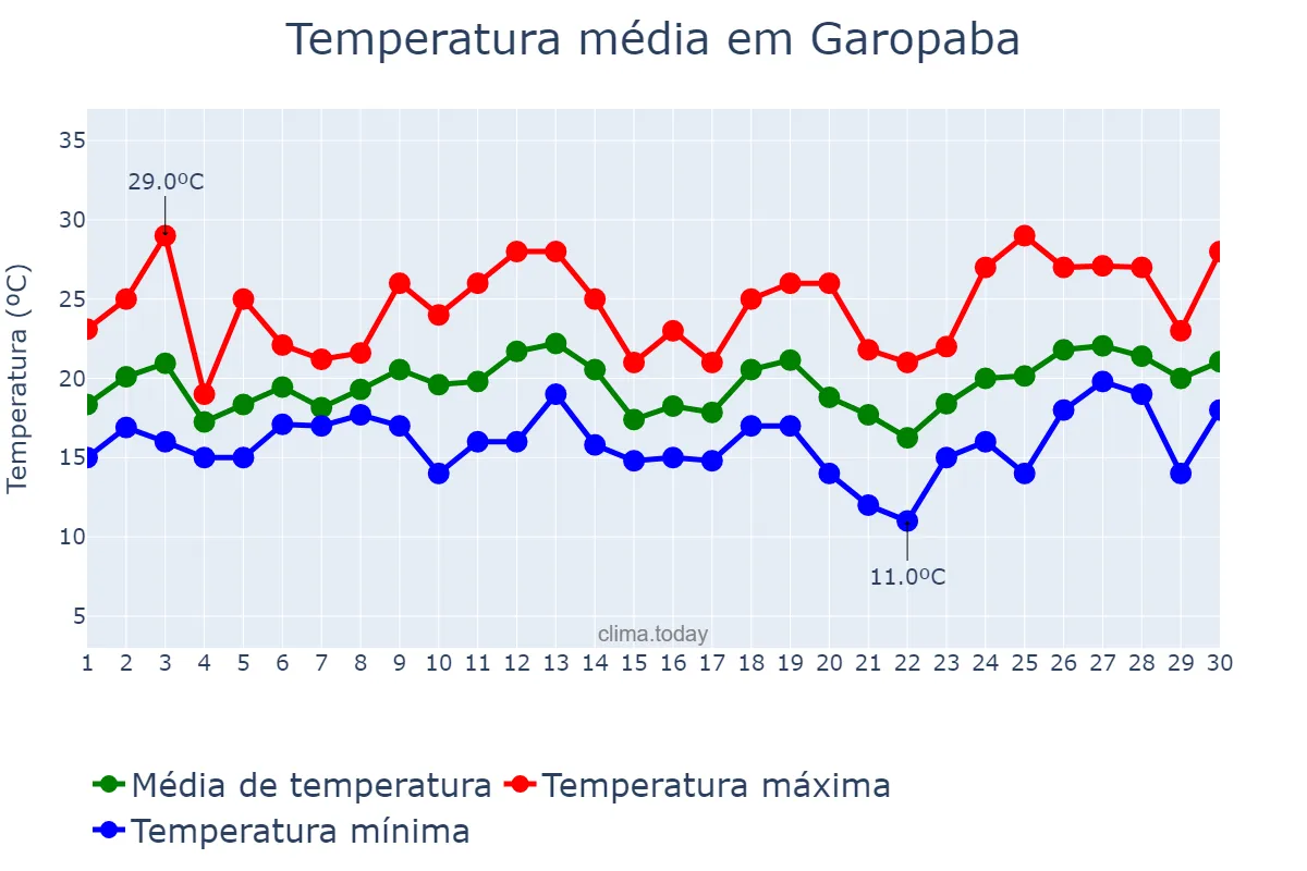 Temperatura em setembro em Garopaba, SC, BR