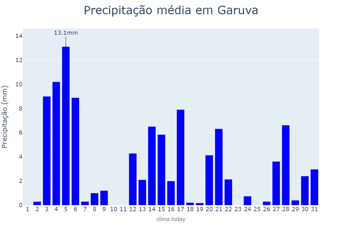 Precipitação em dezembro em Garuva, SC, BR