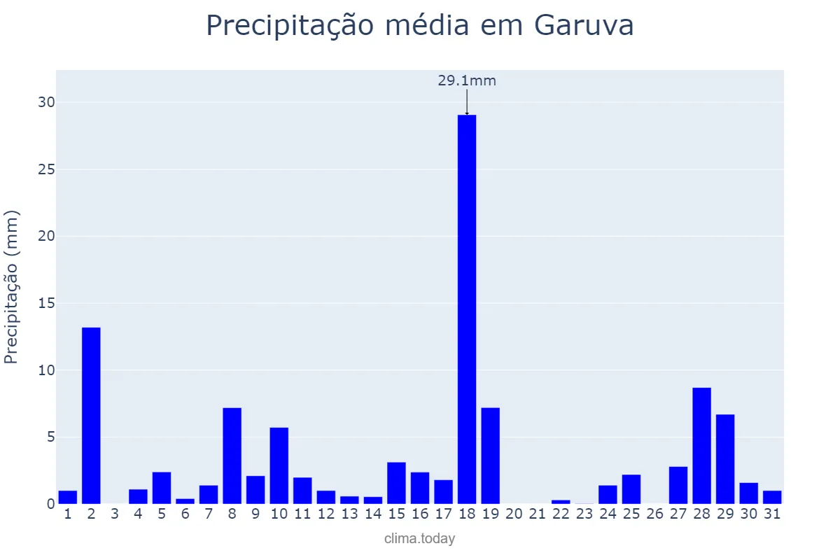 Precipitação em janeiro em Garuva, SC, BR