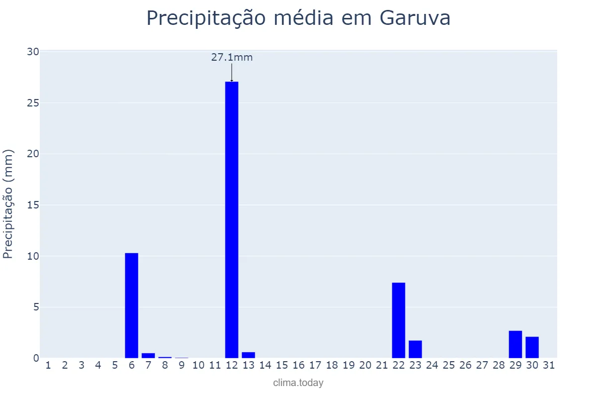 Precipitação em maio em Garuva, SC, BR