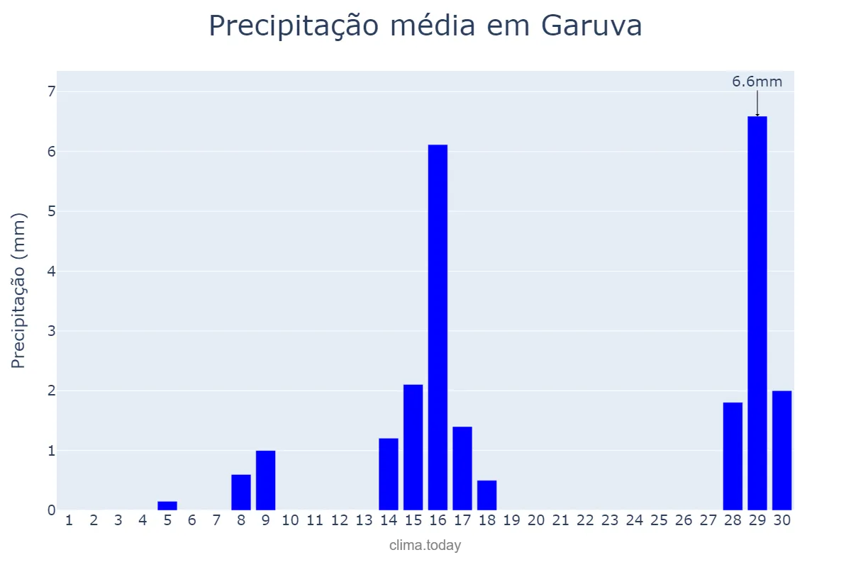 Precipitação em setembro em Garuva, SC, BR