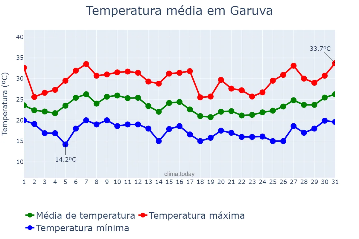Temperatura em janeiro em Garuva, SC, BR