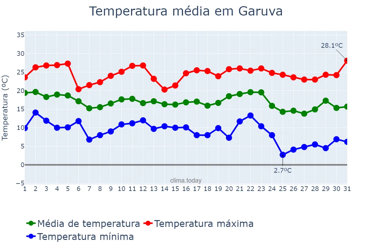 Temperatura em maio em Garuva, SC, BR
