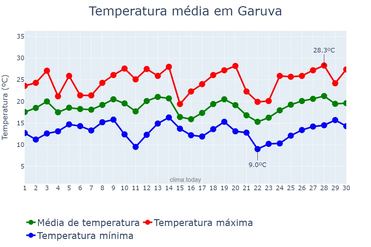 Temperatura em setembro em Garuva, SC, BR