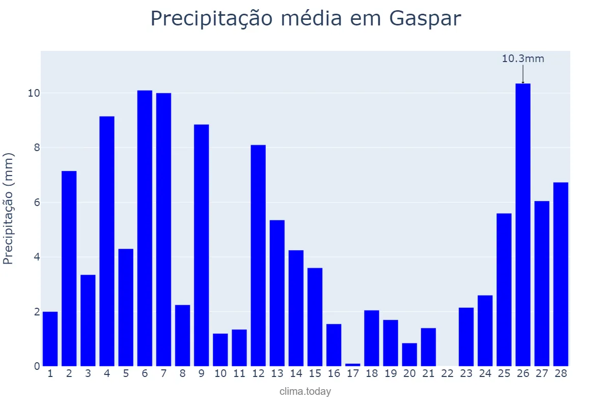 Precipitação em fevereiro em Gaspar, SC, BR